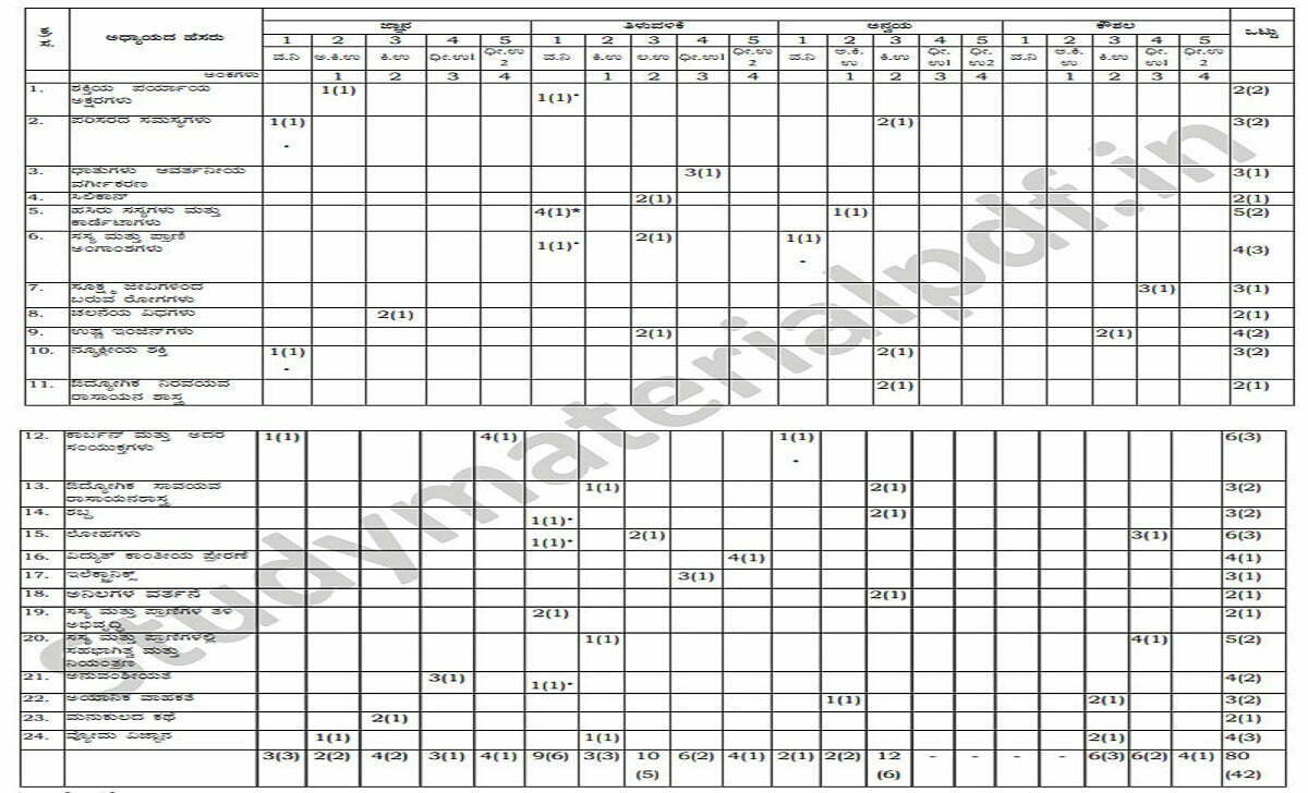 Kerala SSLC Blueprint 2021 Kerala 10th Exam Pattern 2021