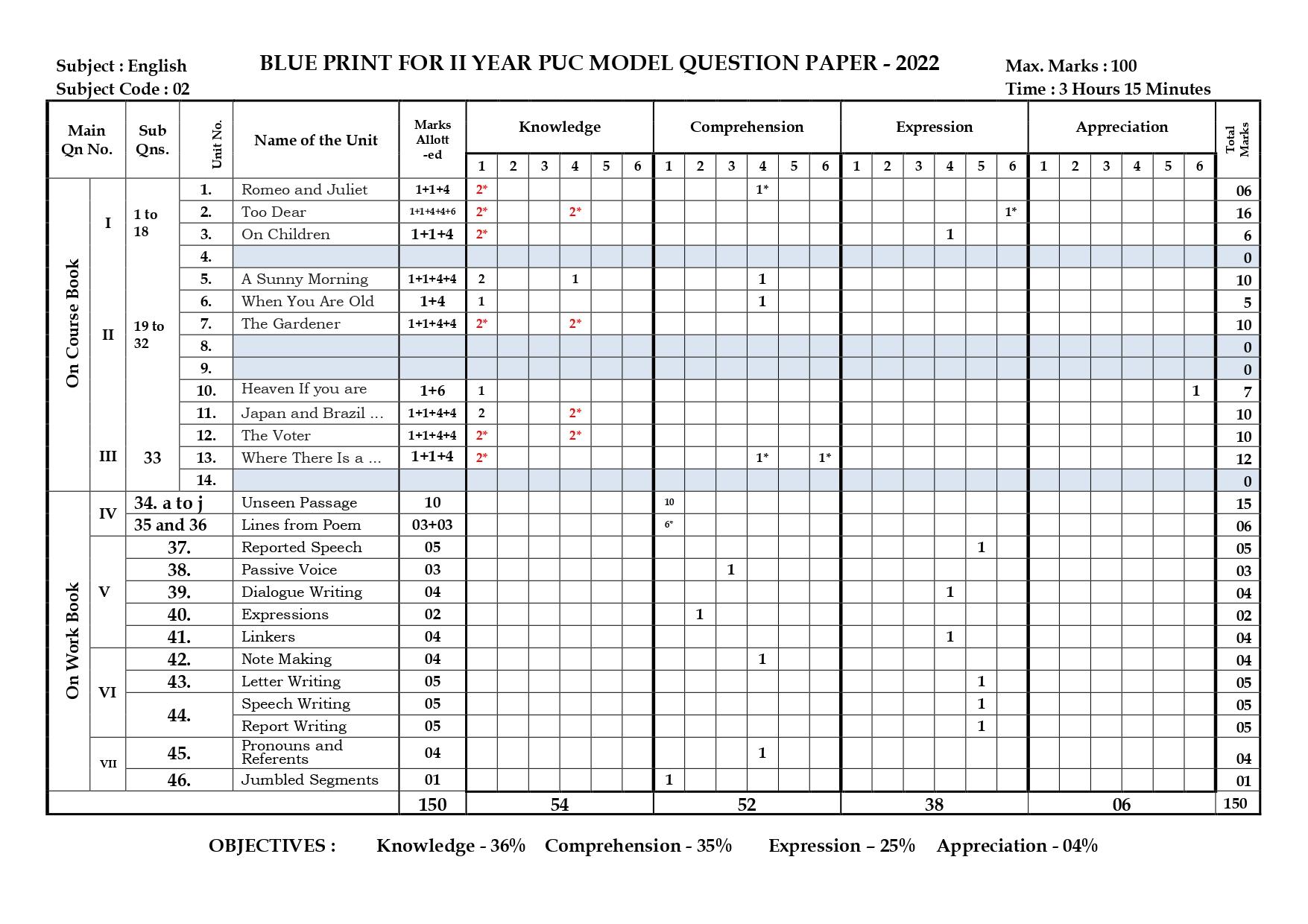 2nd PUC English Blueprint 2024, Kar 2nd PUC English Exam Pattern 2024