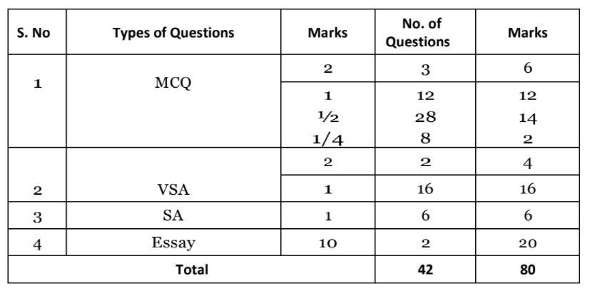 AP SA1 8th Class English Blueprint 2025, AP 8th Exam Pattern 2025, English
